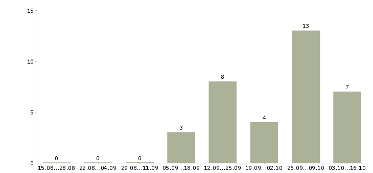 Работа технический работник в Владимире - Число вакансий в Владимире по специальности технический работник за 2 месяца