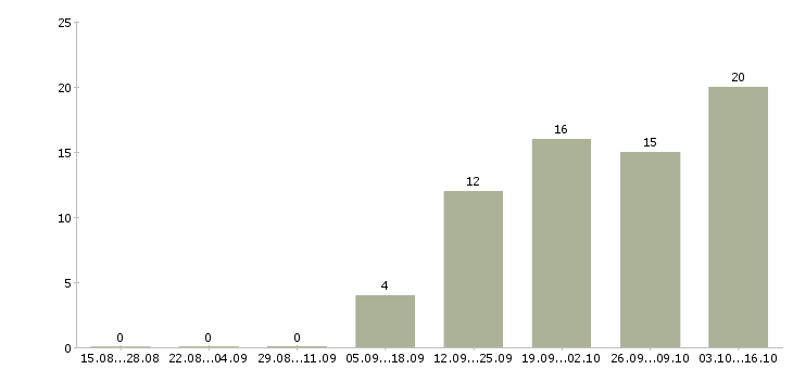 Работа менеджер на входящие звонки в Волгограде - Число вакансий в Волгограде по специальности менеджер на входящие звонки за 2 месяца