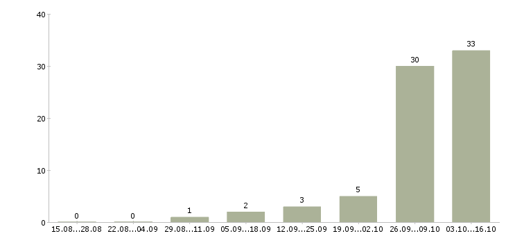 Работа машинисты в Вологде - Число вакансий в Вологде по специальности машинисты за 2 месяца