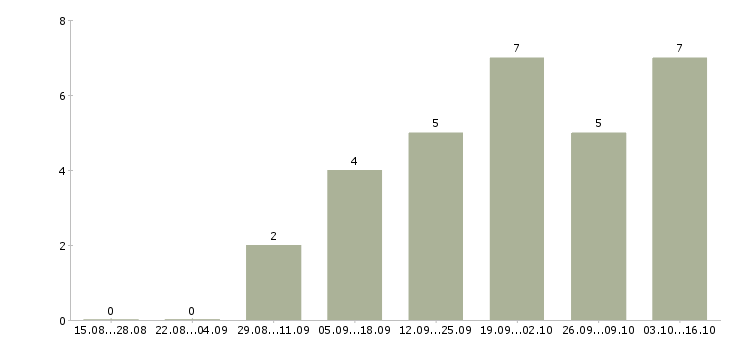 Работа оператор call центра в Вологде - Число вакансий в Вологде по специальности оператор call центра за 2 месяца