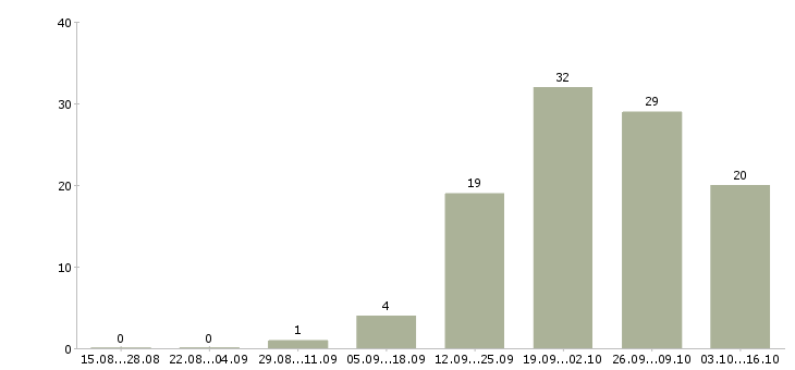 Работа работник склада в Вологде - Число вакансий в Вологде по специальности работник склада за 2 месяца