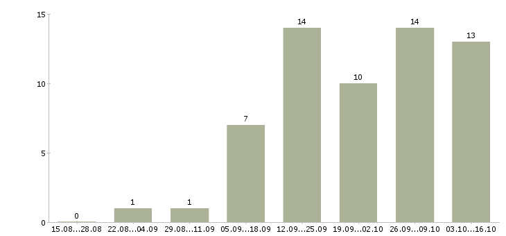 Работа менеджер по продажам без поиска клиентов в Воронеже - Число вакансий в Воронеже по специальности менеджер по продажам без поиска клиентов за 2 месяца