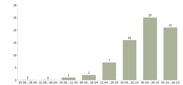 Работа водитель категории в в Дзержинске - Число вакансий в Дзержинске по специальности водитель категории в за 2 месяца