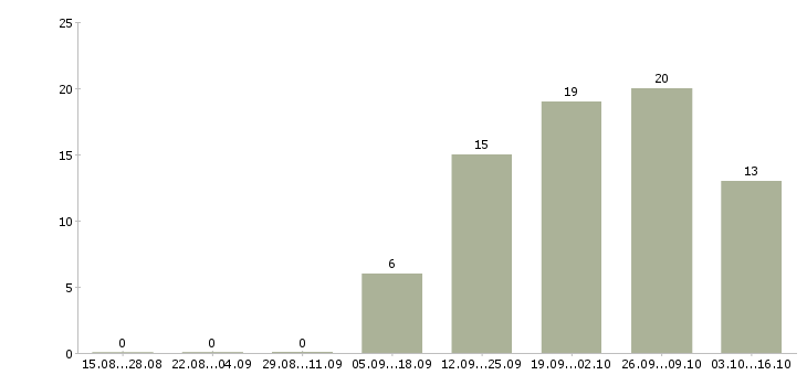 Работа информационный менеджер в Дзержинске - Число вакансий в Дзержинске по специальности информационный менеджер за 2 месяца