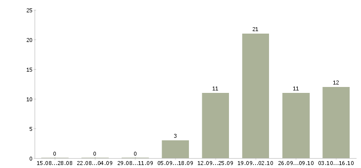 Работа php разработчик в Екатеринбурге - Число вакансий в Екатеринбурге по специальности php разработчик за 2 месяца
