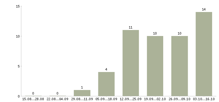 Работа менеджер по конкурсным продажам в Екатеринбурге - Число вакансий в Екатеринбурге по специальности менеджер по конкурсным продажам за 2 месяца