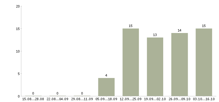 Работа работник торгового зала в Иваново - Число вакансий в Иваново по специальности работник торгового зала за 2 месяца