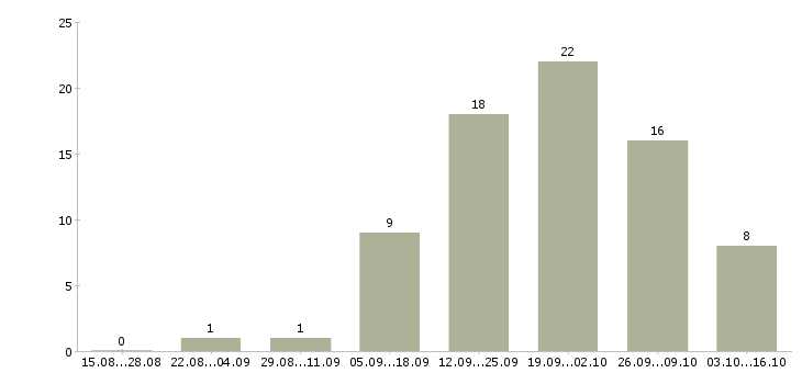 Работа молодой специалист в офис в Ижевске - Число вакансий в Ижевске по специальности молодой специалист в офис за 2 месяца