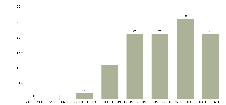 Работа продавец торгового зала в магазин в Ижевске - Число вакансий в Ижевске по специальности продавец торгового зала в магазин за 2 месяца