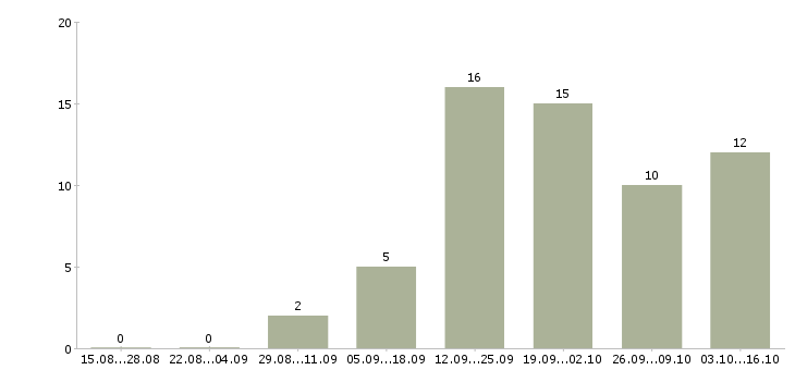 Работа оператор по приему заказов в Иркутске - Число вакансий в Иркутске по специальности оператор по приему заказов за 2 месяца