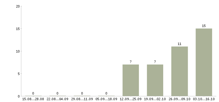 Работа страховой агент в Иркутске - Число вакансий в Иркутске по специальности страховой агент за 2 месяца