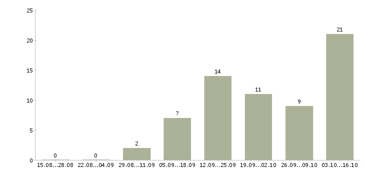 Работа программист javascript в Казани - Число вакансий в Казани по специальности программист javascript за 2 месяца