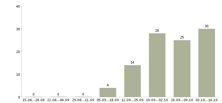 Работа оператор call центра в Калининграде - Число вакансий в Калининграде по специальности оператор call центра за 2 месяца