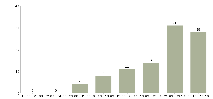 Работа педагог в Кемерово - Число вакансий в Кемерово по специальности педагог за 2 месяца
