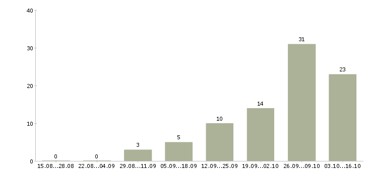 Работа оператор линии в Кирове - Число вакансий в Кирове по специальности оператор линии за 2 месяца