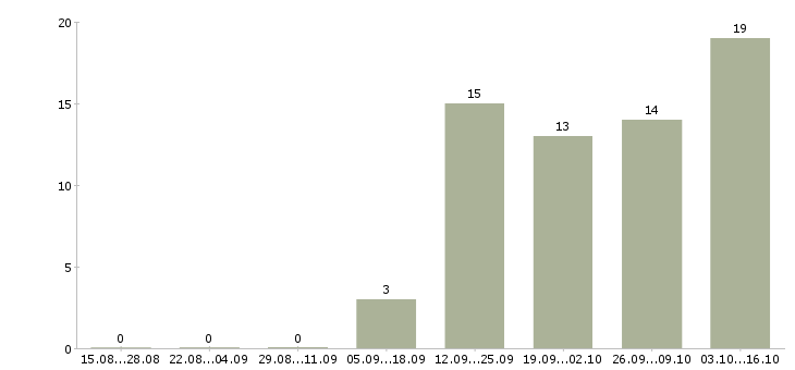 Работа менеджер по развитию в Королеве - Число вакансий в Королеве по специальности менеджер по развитию за 2 месяца