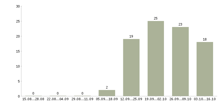 Работа водитель экспедитор в с в Костроме - Число вакансий в Костроме по специальности водитель экспедитор в с за 2 месяца