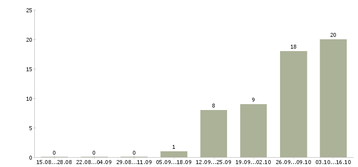 Работа специалист по качеству в Костроме - Число вакансий в Костроме по специальности специалист по качеству за 2 месяца