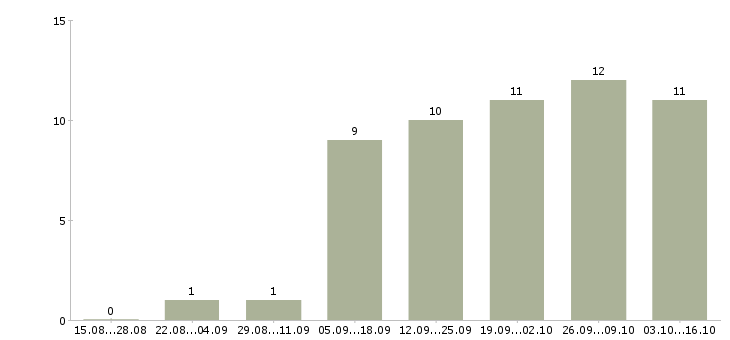 Работа расклейщик в Краснодаре - Число вакансий в Краснодаре по специальности расклейщик за 2 месяца