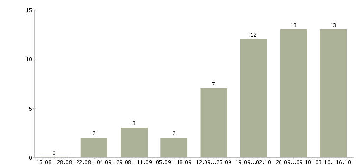 Работа дорожный рабочий в Красноярске - Число вакансий в Красноярске по специальности дорожный рабочий за 2 месяца