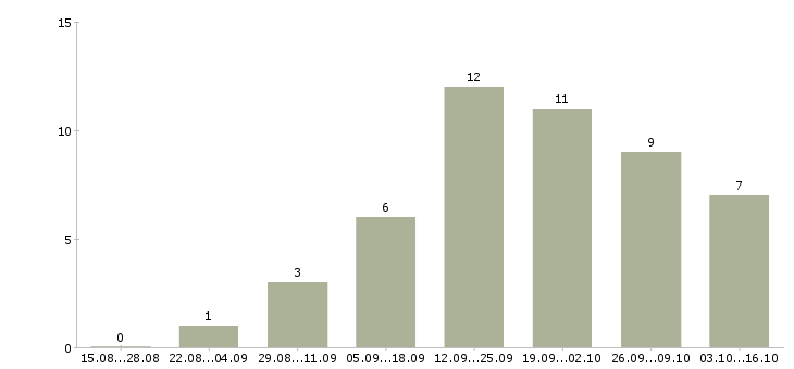 Работа сервисный инженер в Красноярске - Число вакансий в Красноярске по специальности сервисный инженер за 2 месяца