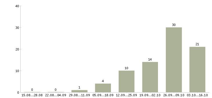 Работа делопроизводство в Курске - Число вакансий в Курске по специальности делопроизводство за 2 месяца