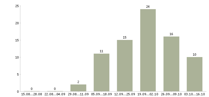 Работа менеджер по продажам и консультациям в Липецке - Число вакансий в Липецке по специальности менеджер по продажам и консультациям за 2 месяца