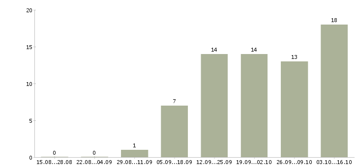 Работа технолог в Махачкале - Число вакансий в Махачкале по специальности технолог за 2 месяца