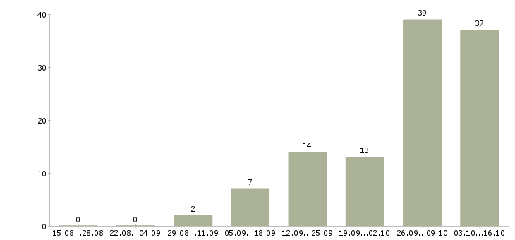 Работа инструктор по физкультуре в Москве - Число вакансий в Москве по специальности инструктор по физкультуре за 2 месяца