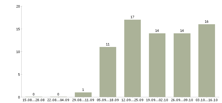 Работа работе для тех кто в Мурманске - Число вакансий в Мурманске по специальности работе для тех кто за 2 месяца