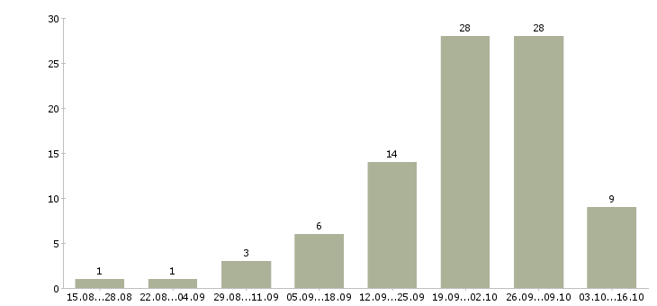 Работа требуются сотрудники в интернет проект в Мурманске - Число вакансий в Мурманске по специальности требуются сотрудники в интернет проект за 2 месяца