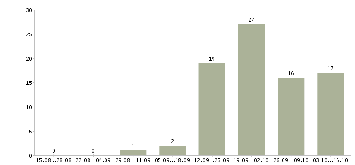 Работа финансовый консультант в Мурманске - Число вакансий в Мурманске по специальности финансовый консультант за 2 месяца