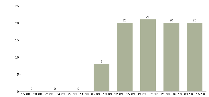 Работа менеджер по подбору персонала в Новокузнецке - Число вакансий в Новокузнецке по специальности менеджер по подбору персонала за 2 месяца