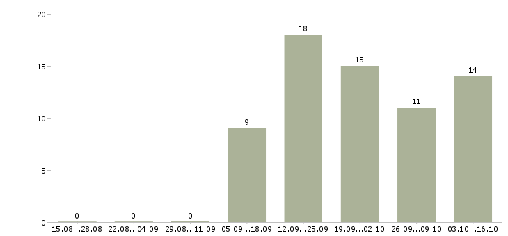 Работа менеджер по рекламе в Новокузнецке - Число вакансий в Новокузнецке по специальности менеджер по рекламе за 2 месяца