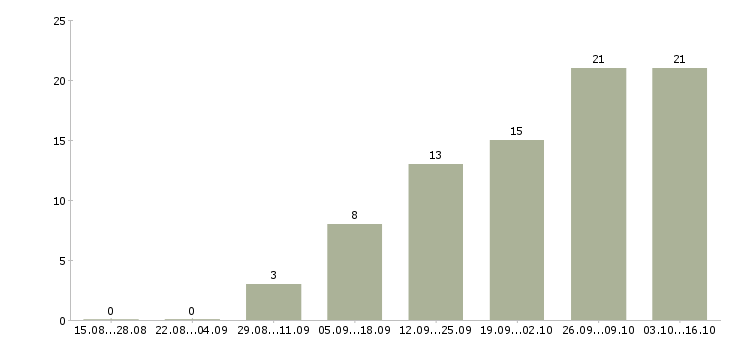 Работа специалист по документации в Новокузнецке - Число вакансий в Новокузнецке по специальности специалист по документации за 2 месяца
