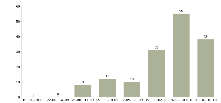 Работа водитель автомобиля в Новороссийске - Число вакансий в Новороссийске по специальности водитель автомобиля за 2 месяца