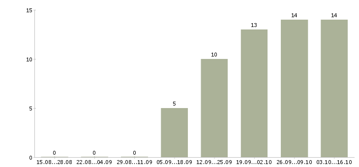 Работа руководитель отдела документооборота в Новосибирске - Число вакансий в Новосибирске по специальности руководитель отдела документооборота за 2 месяца
