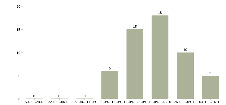 Работа в компанию требуется информационный менеджер в Оренбурге - Число вакансий в Оренбурге по специальности в компанию требуется информационный менеджер за 2 месяца