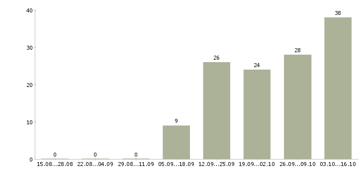 Работа подработка с ежедневной оплатой в Оренбурге - Число вакансий в Оренбурге по специальности подработка с ежедневной оплатой за 2 месяца