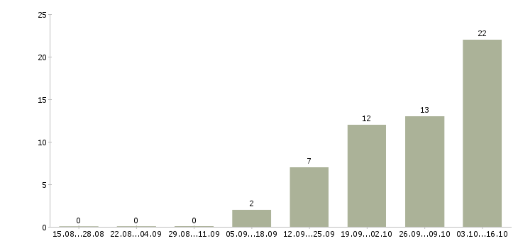 Работа оптовые продажи в Пензе - Число вакансий в Пензе по специальности оптовые продажи за 2 месяца