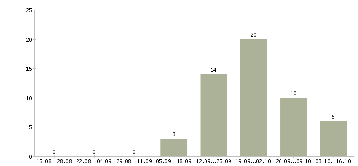 Работа менеджер по страхованию в Рязани - Число вакансий в Рязани по специальности менеджер по страхованию за 2 месяца