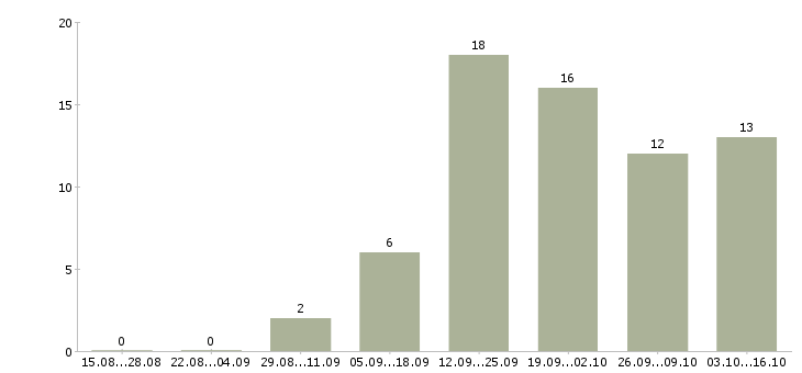 Работа водитель экспедитор газель в Самаре - Число вакансий в Самаре по специальности водитель экспедитор газель за 2 месяца