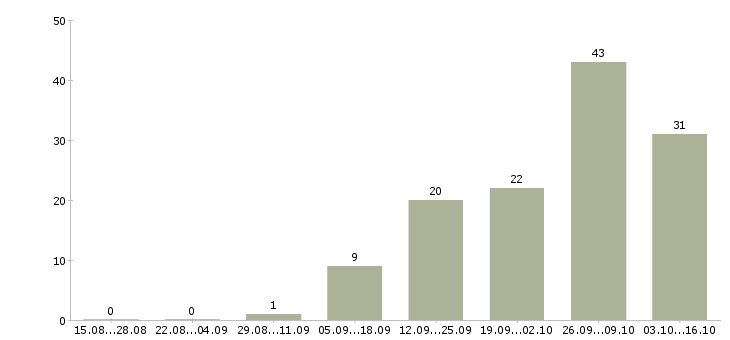 Работа заработок в интернете в Самаре - Число вакансий в Самаре по специальности заработок в интернете за 2 месяца