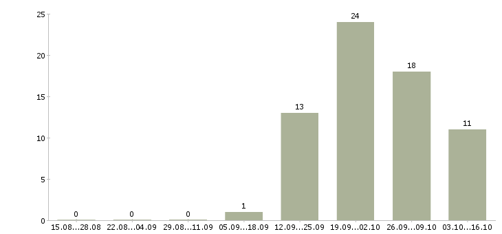 Работа оператор склада в Саратове - Число вакансий в Саратове по специальности оператор склада за 2 месяца