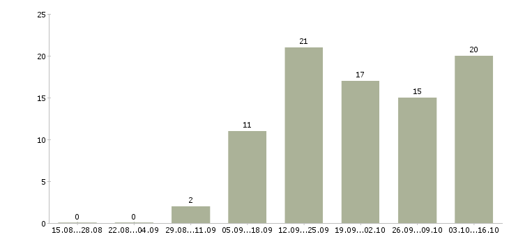 Работа специалист по продаже новых услуг в Саратове - Число вакансий в Саратове по специальности специалист по продаже новых услуг за 2 месяца