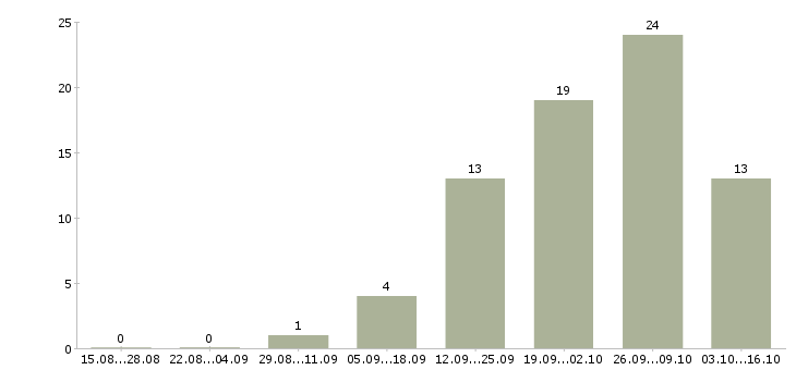 Работа сто в Саратове - Число вакансий в Саратове по специальности сто за 2 месяца