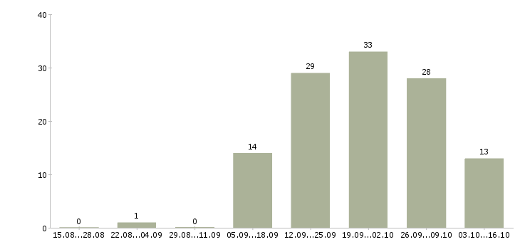 Работа логистик в Смоленске - Число вакансий в Смоленске по специальности логистик за 2 месяца