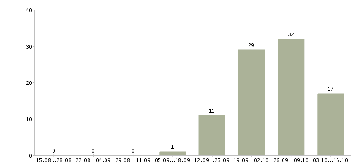 Работа продавец кассир в Солнечногорске - Число вакансий в Солнечногорске по специальности продавец кассир за 2 месяца