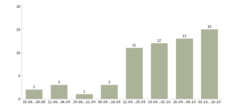 Работа главный менеджер в Ставрополе - Число вакансий в Ставрополе по специальности главный менеджер за 2 месяца