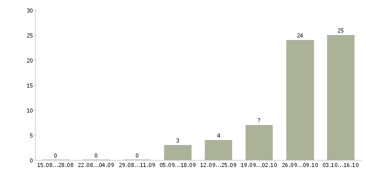 Работа кассир вахта в Ставрополе - Число вакансий в Ставрополе по специальности кассир вахта за 2 месяца